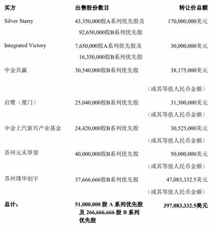 中芯国际拟3.97亿美元转让控股子公司全部股权