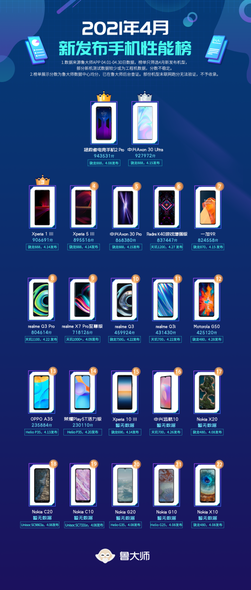 联想拯救者电竞手机2 Pro登顶鲁大师4月新发布手机性能榜