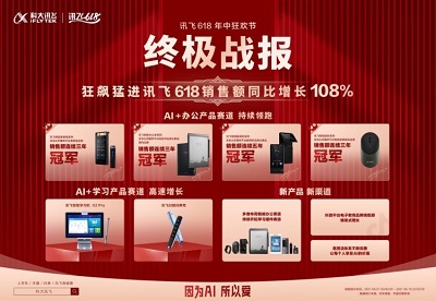 科大讯飞618战报：AI办公+学习双赛道 整体销售额同比增长108%