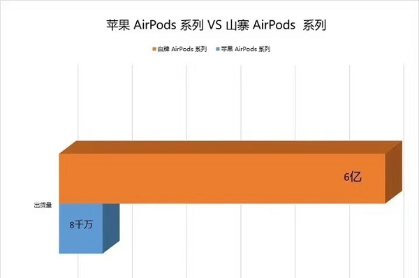 美国 9 个月缉获超 36 万副假 AirPods ，苹果或损失 32 亿美元