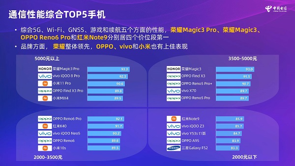 2021版第二期中国电信终端洞察报告中5G手机通信性能评测：荣耀整体领先