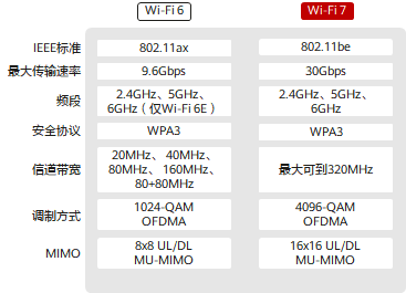 联发科将演示WiFi7，带来超前的WiFi网络技术