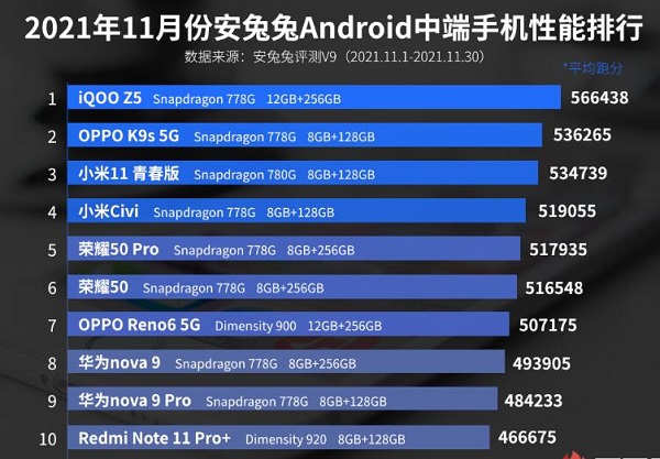 11月安卓手机性能榜：黑鲨夺冠