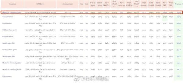 天玑9000 AI跑分出炉：远超骁龙8 Gen1