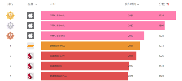 联发科天玑9000跑分首次公布！对比骁龙8 Gen1结果太意外