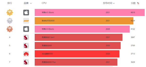 联发科天玑9000跑分首次公布！对比骁龙8 Gen1结果太意外