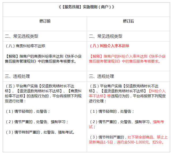 快手修订服务违规细则，新增多项违规类型