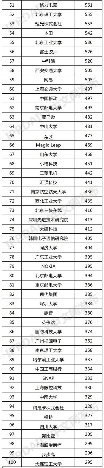 VR/AR全球发明专利排行榜，腾讯、百度名列前茅