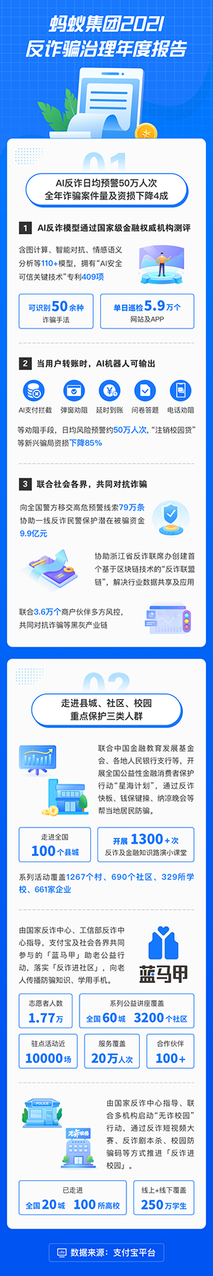 蚂蚁集团：支付宝平台内诈骗案件量及欺诈资损下降约四成