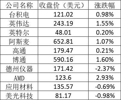 美股周五：亚马逊大涨超13% 高途涨逾12%