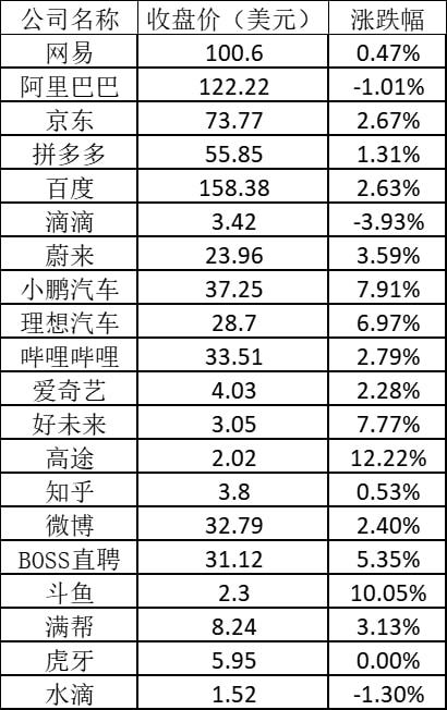 美股周五：亚马逊大涨超13% 高途涨逾12%