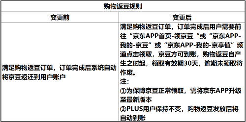 京东购物返京豆规则修改：需点击领取