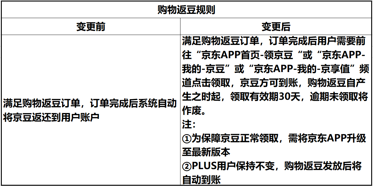 京东购物返京豆规则改变，订单完成后需要点击领取才能到账