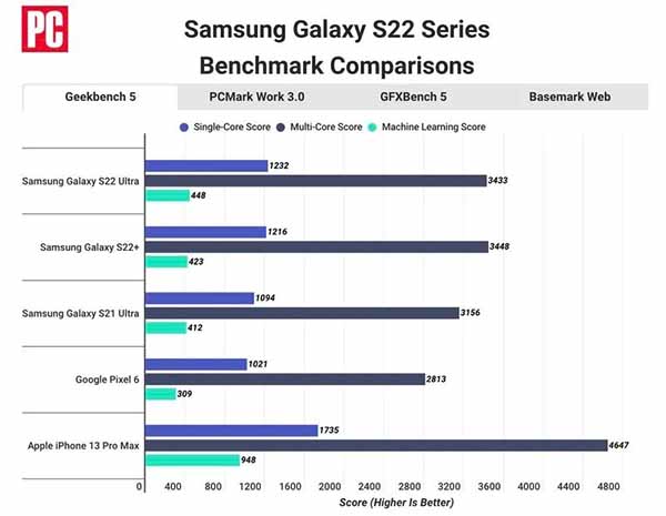 性能跑分测试：苹果 iPhone 13 Pro Max A15 芯片明显比三星 S22 Ultra 骁龙 8 Gen 1 快