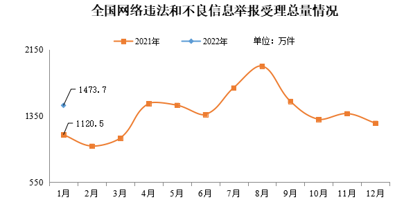 1月全国受理网络违法和不良信息举报1473.7万件