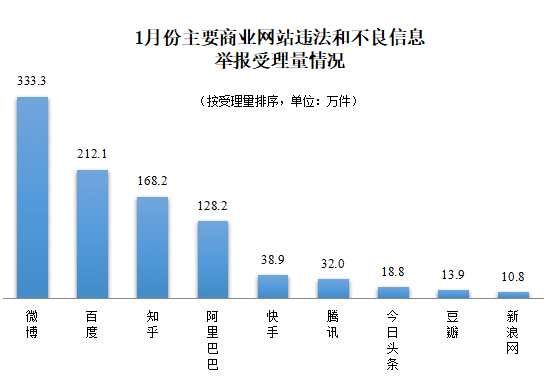 1月全国受理网络违法和不良信息举报1473.7万件