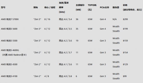 AMD公布锐龙7 5800X3D 处理器售价，将于4月20日上市