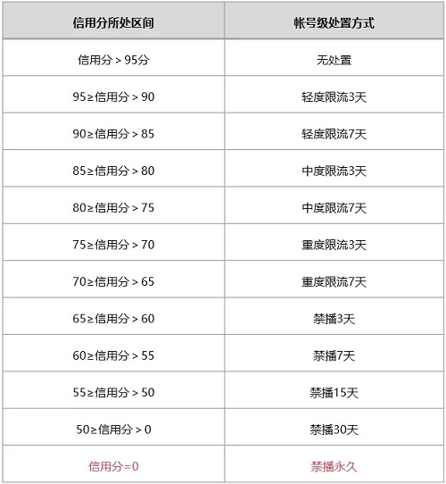 视频号正在内测直播信用分