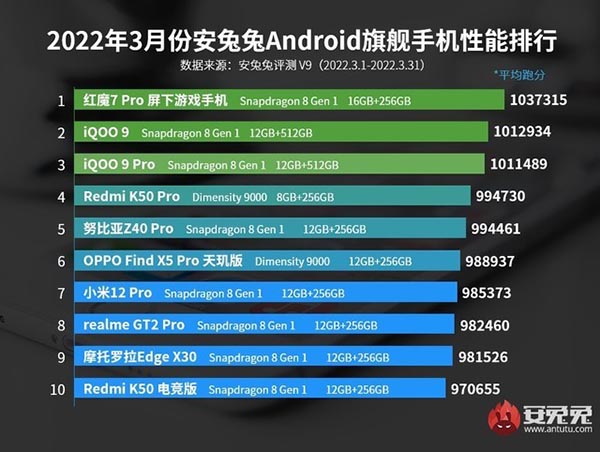 安兔兔 3 月 Android 手机性能榜出炉