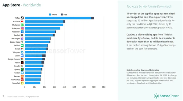 TikTok登陆全球下载榜，成第 5 个总下载量达到 35 亿次以上的应用