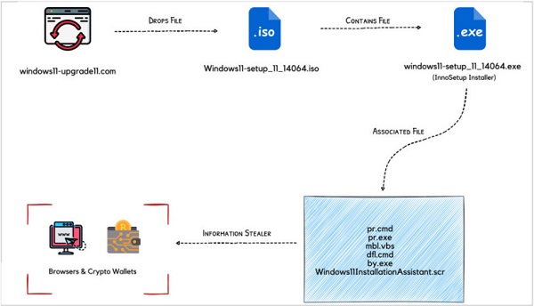 恶意微软win11下载网站卷土重来，呈现新的病毒安装程序