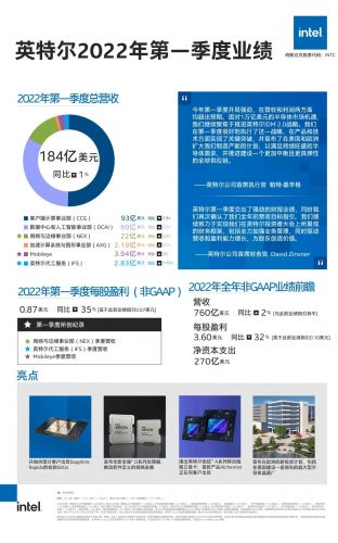 英特尔第一财季营收184亿美元，净利润同比增长141%