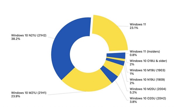 用户对升级Win11不感冒：Win10 仍然是 PC 系统之王