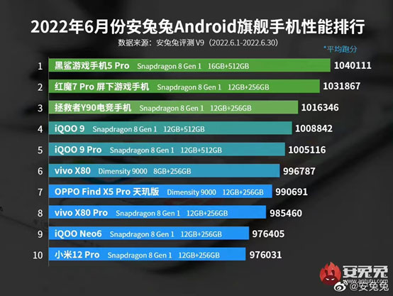 安兔兔6月安卓手机性能榜推出，天玑芯片领先
