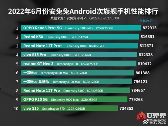 安兔兔6月安卓手机性能榜推出，天玑芯片领先