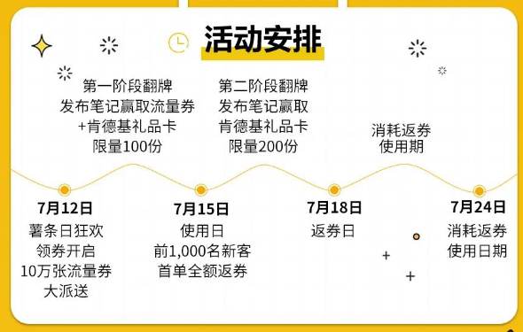 小红书薯条日狂欢开启，将发放百万流量券