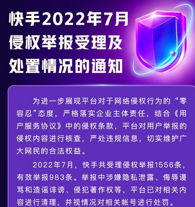 快手加强侵权举报受理工作：累计清理违规视频19W+