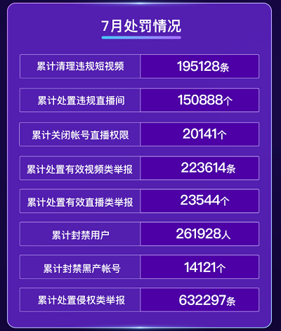 快手加强侵权举报受理工作：累计清理违规视频19W+