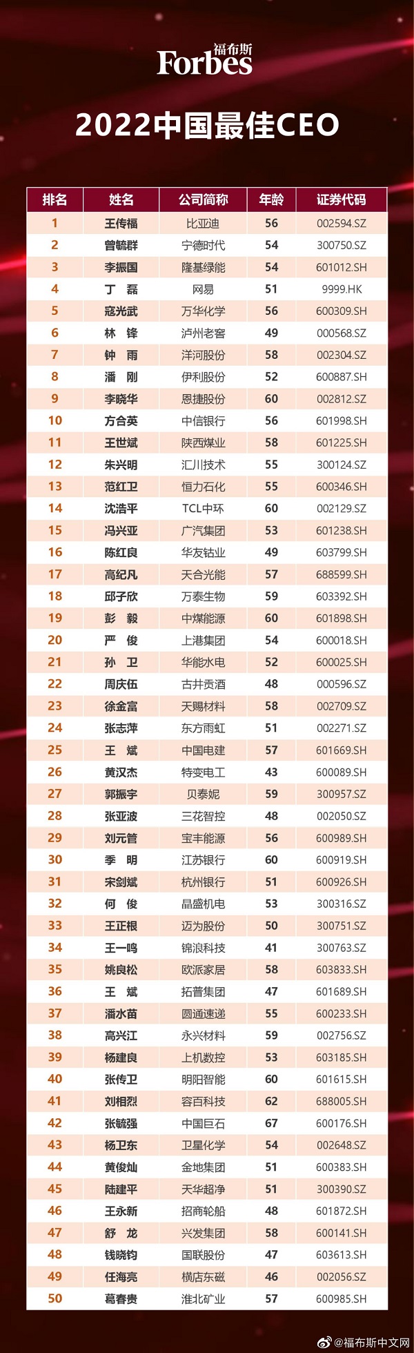 福布斯中国发布2022中国最佳CEO，比亚迪王传福登顶