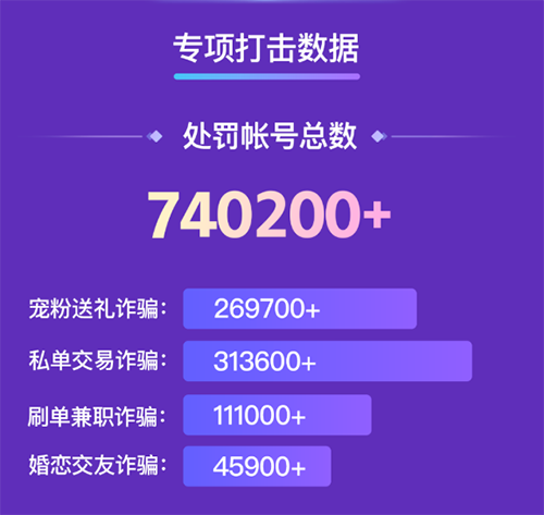 快手处置：诈骗类账号74w个，欺骗诱导行为账号3149个