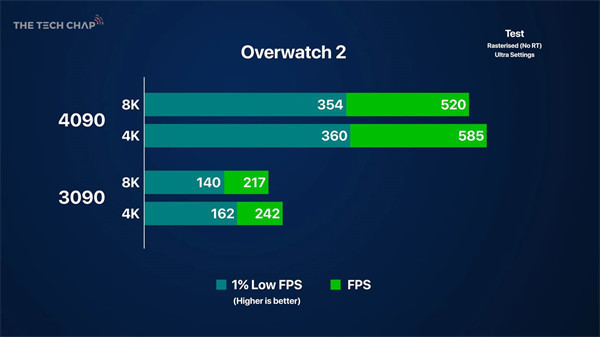 英伟达RTX 4090 8K游戏测试:《守望先锋:归来》8K分辨率下帧率达到520fps 今晚 9 点开售!