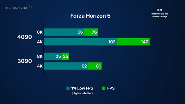 英伟达RTX 4090 8K游戏测试:《守望先锋:归来》8K分辨率下帧率达到520fps 今晚 9 点开售!
