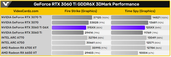 新版英伟达 RTX 3060 Ti 性能曝光：使用 GA104-202 核心，跑分提升 7％至 10%