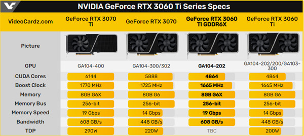 新版英伟达 RTX 3060 Ti 性能曝光：使用 GA104-202 核心，跑分提升 7％至 10%
