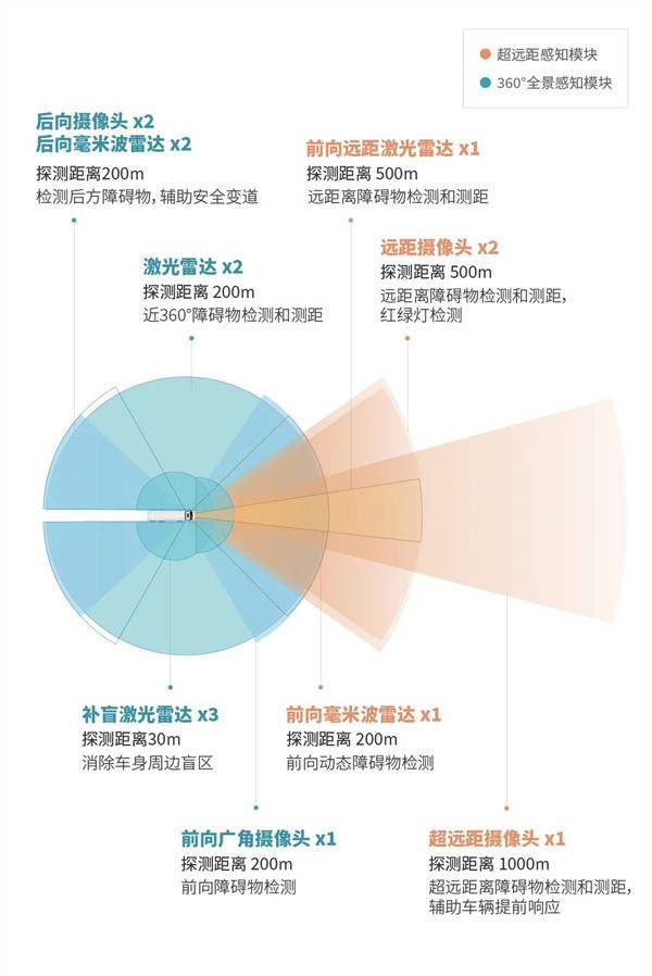 小马智行发布第三代自动驾驶卡车软硬件集成系统：多传感器 360° 全景无盲区