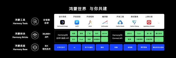 华为首次提出“鸿蒙世界”概念8大领先技术余承东：鸿蒙最具生命力