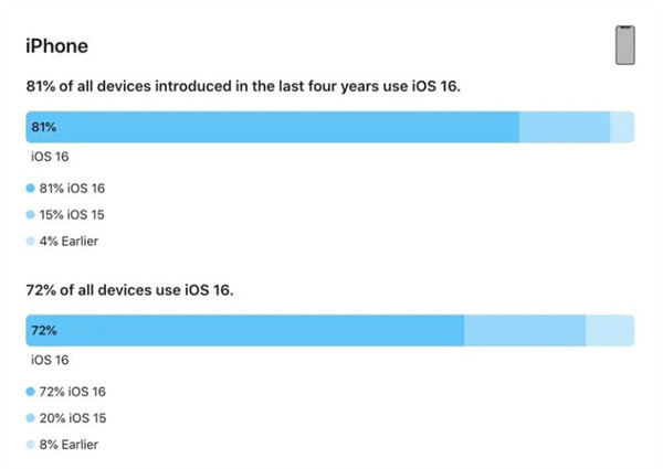 苹果公布 iOS 16 / iPadOS 16 安装率的统计数据，已安装在 72% 的 iPhone 上