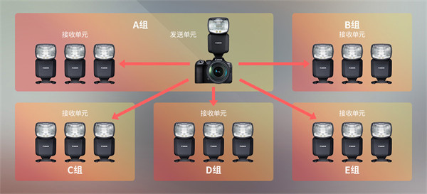 佳能 Speedlite EL-5 闪光灯由于产能原因已推迟至夏天发售