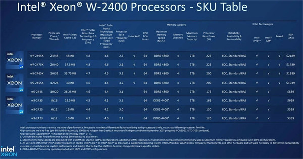 英特尔至强 W2400 系列工作站处理器今晚开售，售价9999 元起