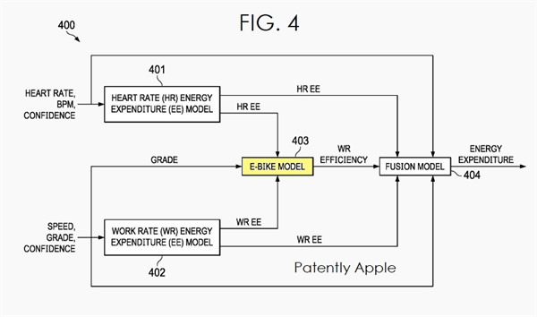 苹果 Apple Watch 新专利：可检测自行车是否有电，从而更准确计算卡路里消耗