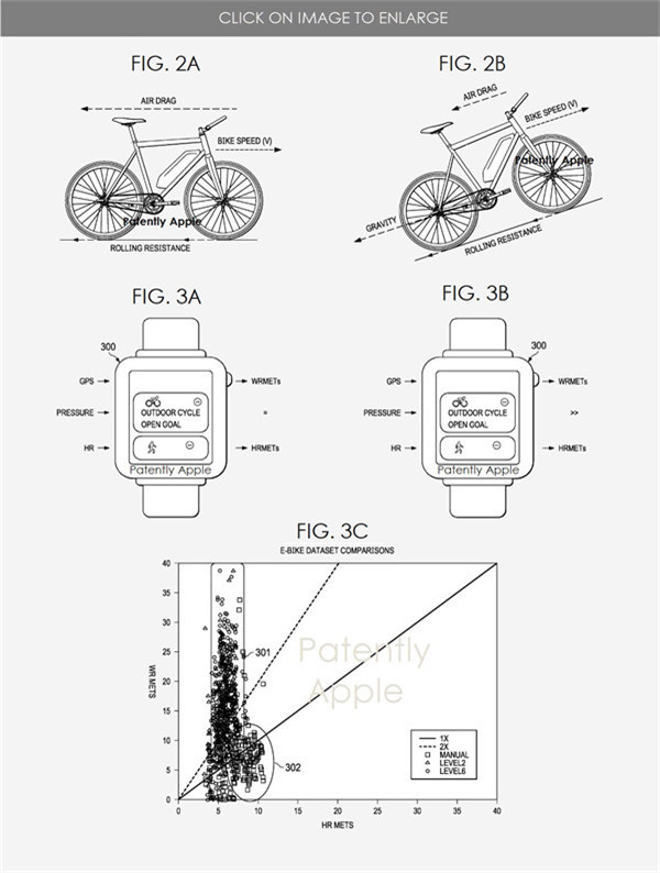 苹果 Apple Watch 新专利：可检测自行车是否有电，从而更准确计算卡路里消耗