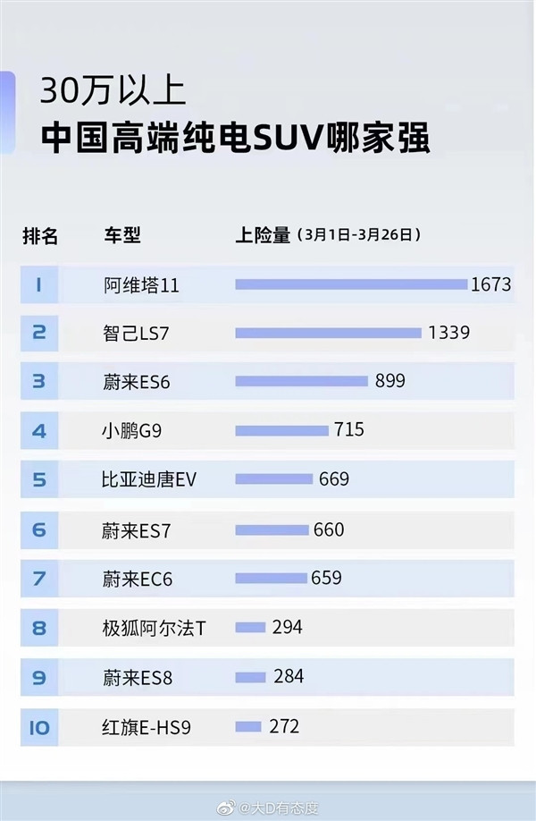 阿维塔11交付数据公布：总量突破6000台
