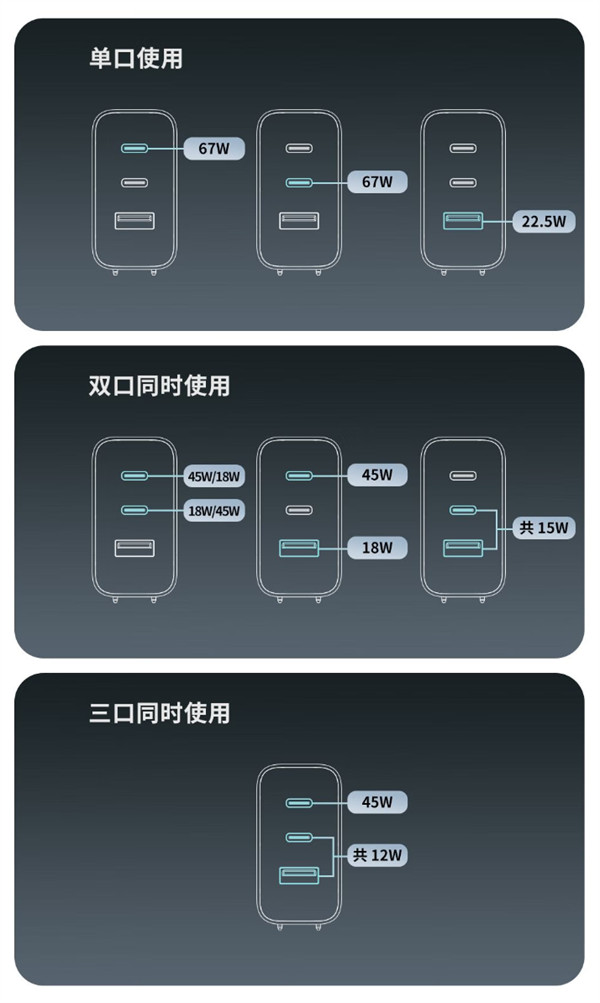 紫米67W 三口氮化镓充电器套装 4 月 12 日开售，定价 149 元