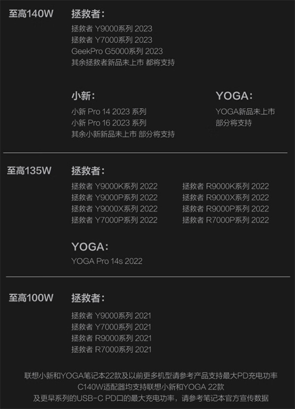 联想拯救者 140W 氮化镓充电器 C140 开售，首销价 199 元
