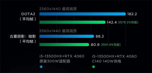 联想拯救者 140W 氮化镓充电器 C140 开售，首销价 199 元