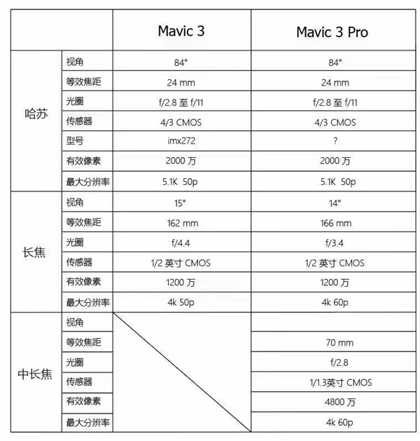 大疆无人机Mavic 3 Pro外观曝光：引入三摄镜头